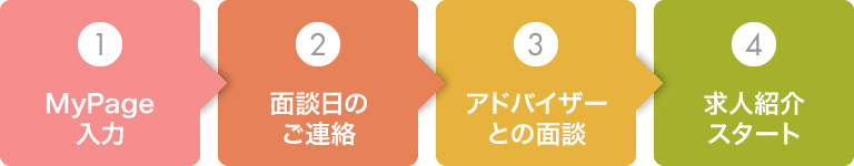 派遣登録の流れ